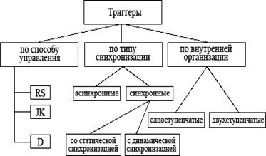 Триггер - student2.ru