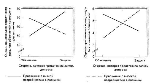 Трудноуловимое влияние социально-психологических особенностей состязательной системы - student2.ru