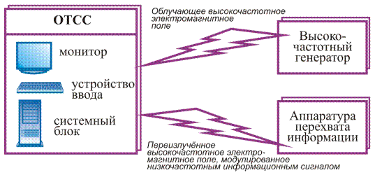 Угрозы утечки информации по техническим каналам - student2.ru