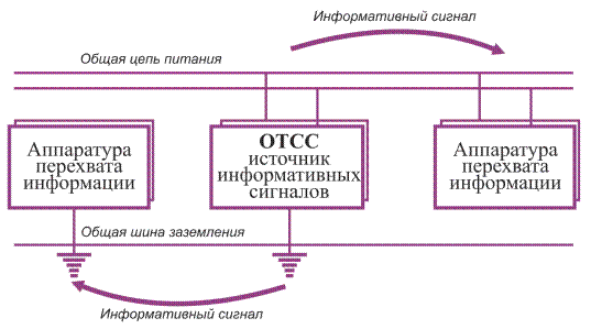 Угрозы утечки информации по техническим каналам - student2.ru