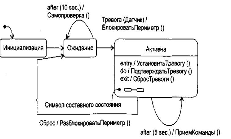 Унифицированный язык моделирования. Статические модели - student2.ru