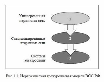 Унификация сетей связи в рамках ЕАСС и ВСС РФ – важный шаг на пути к универсализации связи и интеграционным процессам - student2.ru