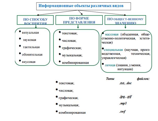 Универсальность дискретного (цифрового) представления информации. Тема: Информационные объекты различных видов - student2.ru