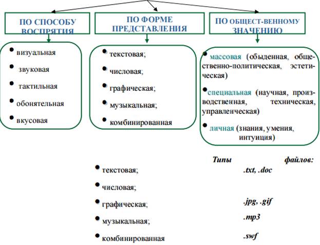 Универсальность дискретного (цифрового) представления информации. Тема: Информационные объекты различных видов - student2.ru