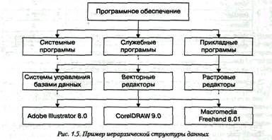 упорядкування структур даних - student2.ru