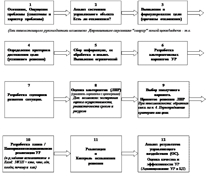 управленческого решения - student2.ru