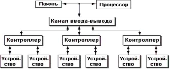 Управление данными в операционных системах - student2.ru