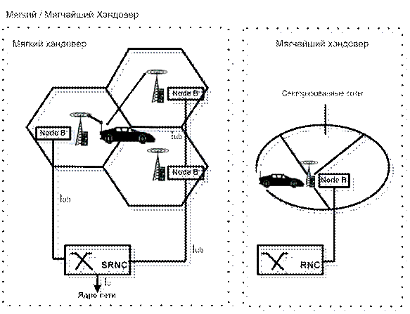 Управление хэндоверами. Мягкий хэндовер в UTRAN - student2.ru