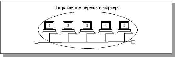 Управление обменом в сети с топологией кольцо - student2.ru