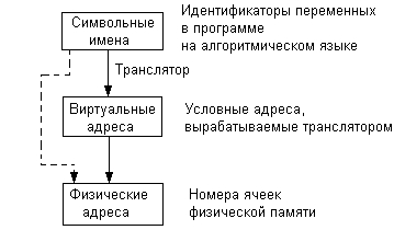 Управление памятью - student2.ru