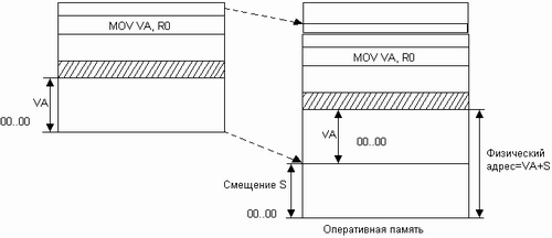 Управление памятью - student2.ru