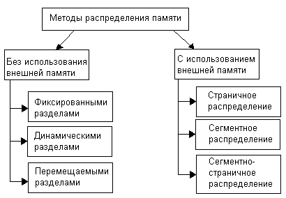 Управление памятью - student2.ru