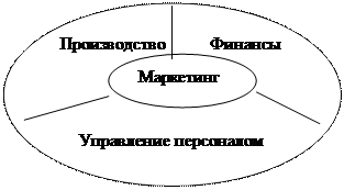 Управление персоналом как часть общего управления - student2.ru