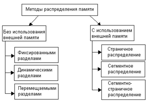 Управление реальной памятью - student2.ru