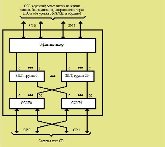 Управление сетью сигнализации по общему каналу (CCNC) - student2.ru