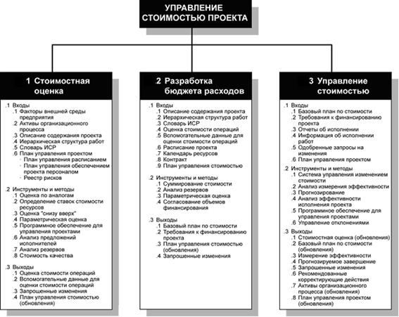 Управление стоимостью проекта. Рассмотрим УПРАВЛЕНИЕ СТОИМОСТЬЮ ПРОЕКТА - student2.ru