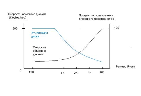 Управление свободным и занятым дисковым пространством - student2.ru