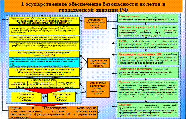 Управление устойчивостью и безопасностью функционирования воздушного рассматривается как составная часть национальной и экономической безопасности государства Россия - student2.ru