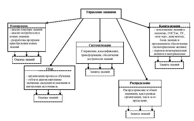 Управление знаниями как функция организационно-управленческой деятельности - student2.ru