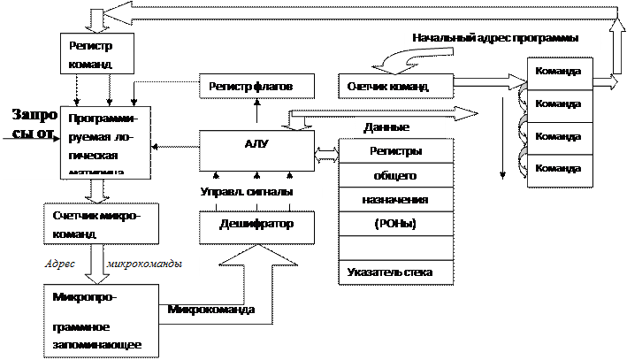 Управляющее устройство, системы команд и типы команд. - student2.ru