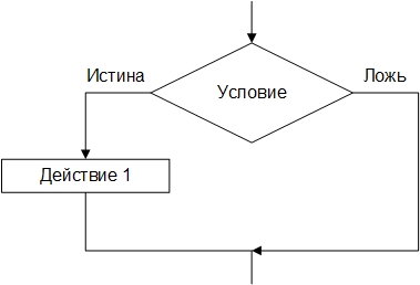 Управляющие структуры выбора - student2.ru