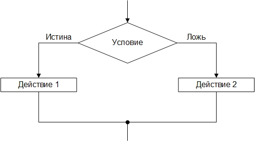 Управляющие структуры выбора - student2.ru