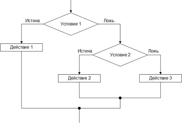 Управляющие структуры выбора - student2.ru