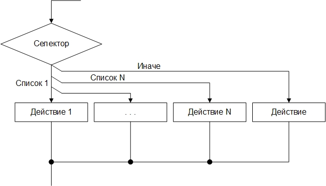 Управляющие структуры выбора - student2.ru