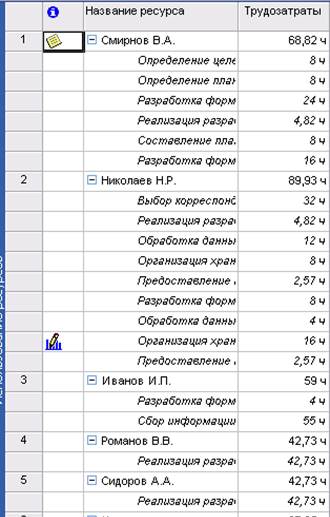 Упражнение 1. Выравнивание загрузки ресурсов автоматическим способом - student2.ru