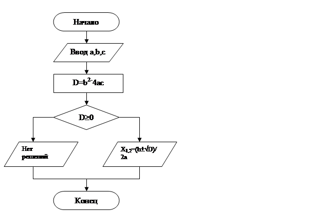 Упражнение №6. Изобразите блок-схему решения квадратного уравнения, используя автофигуры. - student2.ru