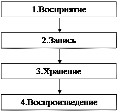 урок 2 . механизмы памяти - student2.ru