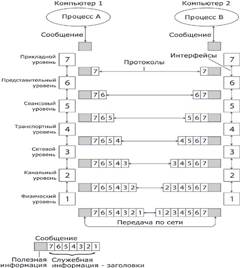 Уровень 6, уровень представления - student2.ru