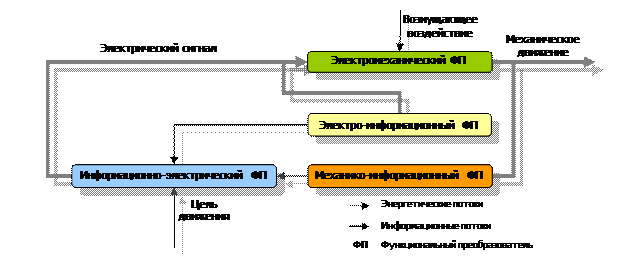 уровни интеграции мехатронных систем - student2.ru