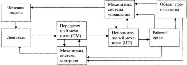 уровни интеграции мехатронных систем - student2.ru