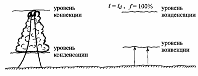 уровни конденсации и конвекции - student2.ru