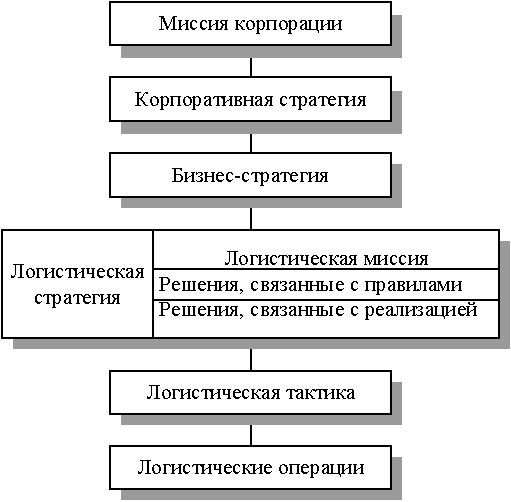 Уровни решений в логистике - student2.ru