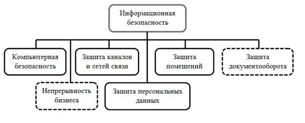 Уровни защиты компьютерных и информационных ресурсов - student2.ru