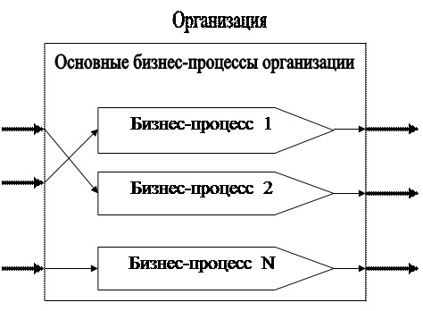 Ускоренный» метод выявления бизнес-процессов - student2.ru