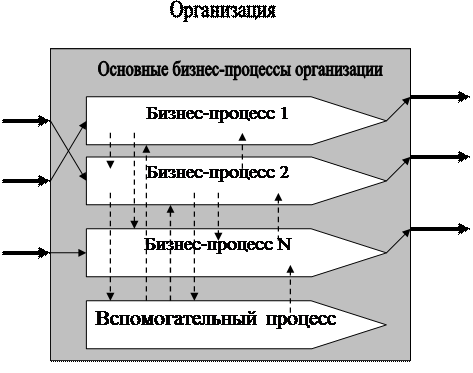 Ускоренный» метод выявления бизнес-процессов - student2.ru