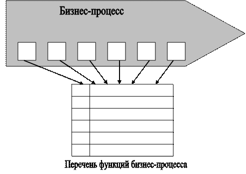 Ускоренный» метод выявления бизнес-процессов - student2.ru