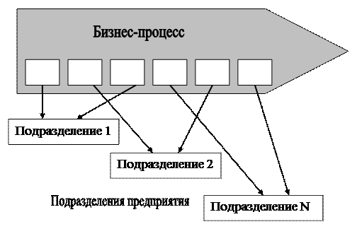 Ускоренный» метод выявления бизнес-процессов - student2.ru