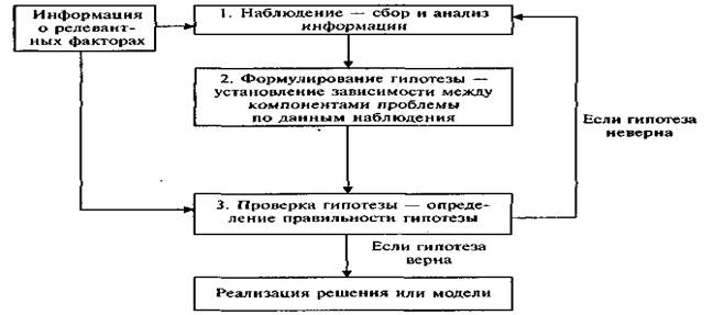 Условия, при которых осуществляется принятие решения - student2.ru