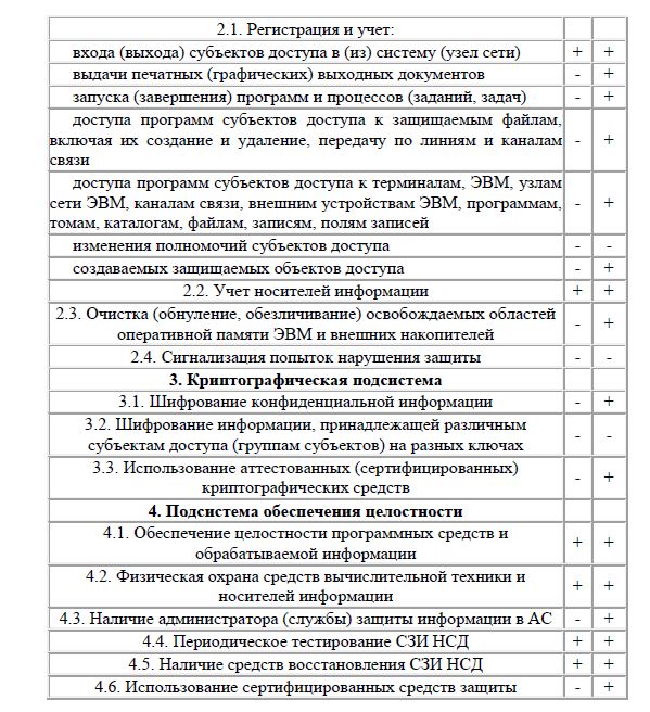 Условия проведения испытаний - student2.ru