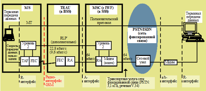 Услуга высокоскоростной передачи данных с коммутацией каналов (HSCSD) - student2.ru