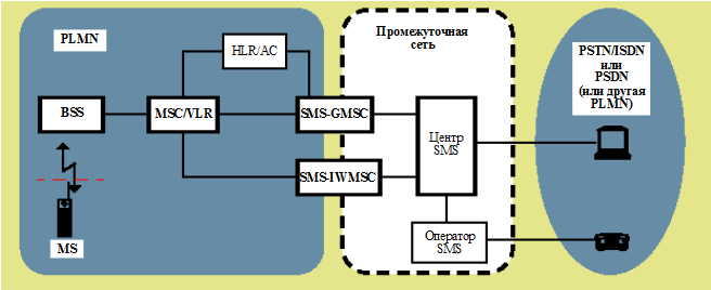 Услуга высокоскоростной передачи данных с коммутацией каналов (HSCSD) - student2.ru