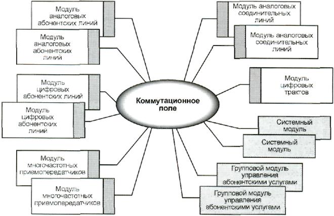 Установление соединений в полностью распределенных электронных системах коммутации - student2.ru
