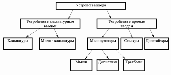 устройства ввода и вывода - student2.ru