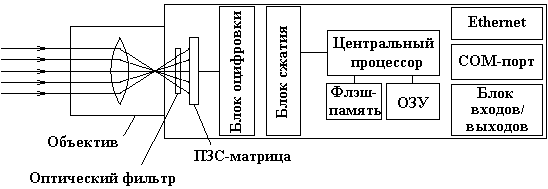 Устройство и принцип работы веб-камеры - student2.ru