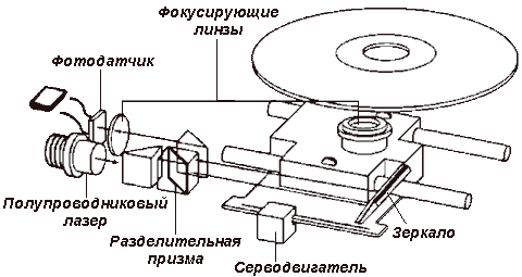Устройство накопителей на CD-ROM - student2.ru