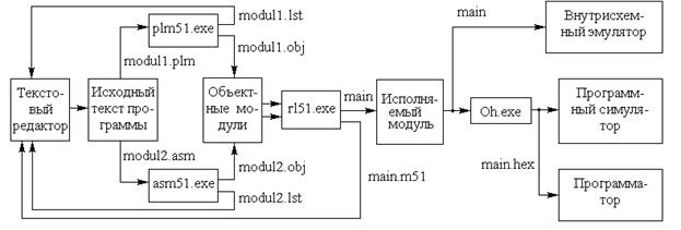 V.1 язык программирования asm-51 - student2.ru